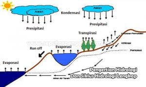 Pengertian Hidrologi Dan Siklus Hidrologi Lengkap