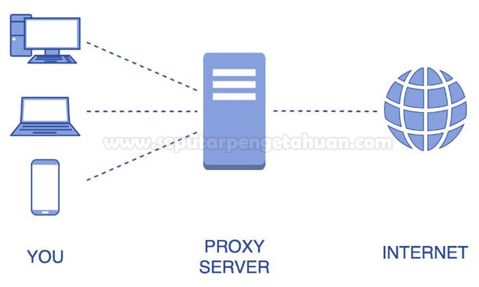  Pada pembahasan kali ini kami akan menjelaskan perihal Proxy √ Pengertian Proxy, Fungsi, Cara Kerja dan Manfaatnya Lengkap