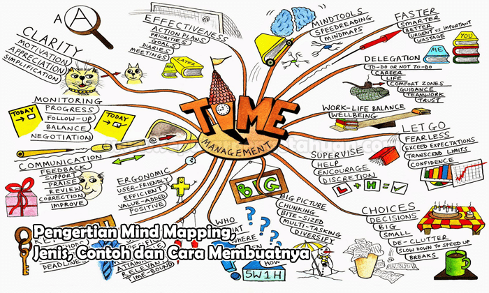 Pengertian Mind Mapping Jenis Contoh dan Cara Membuatnya